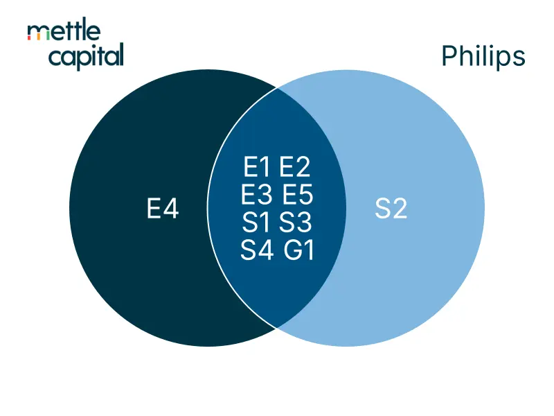 Philips 2023