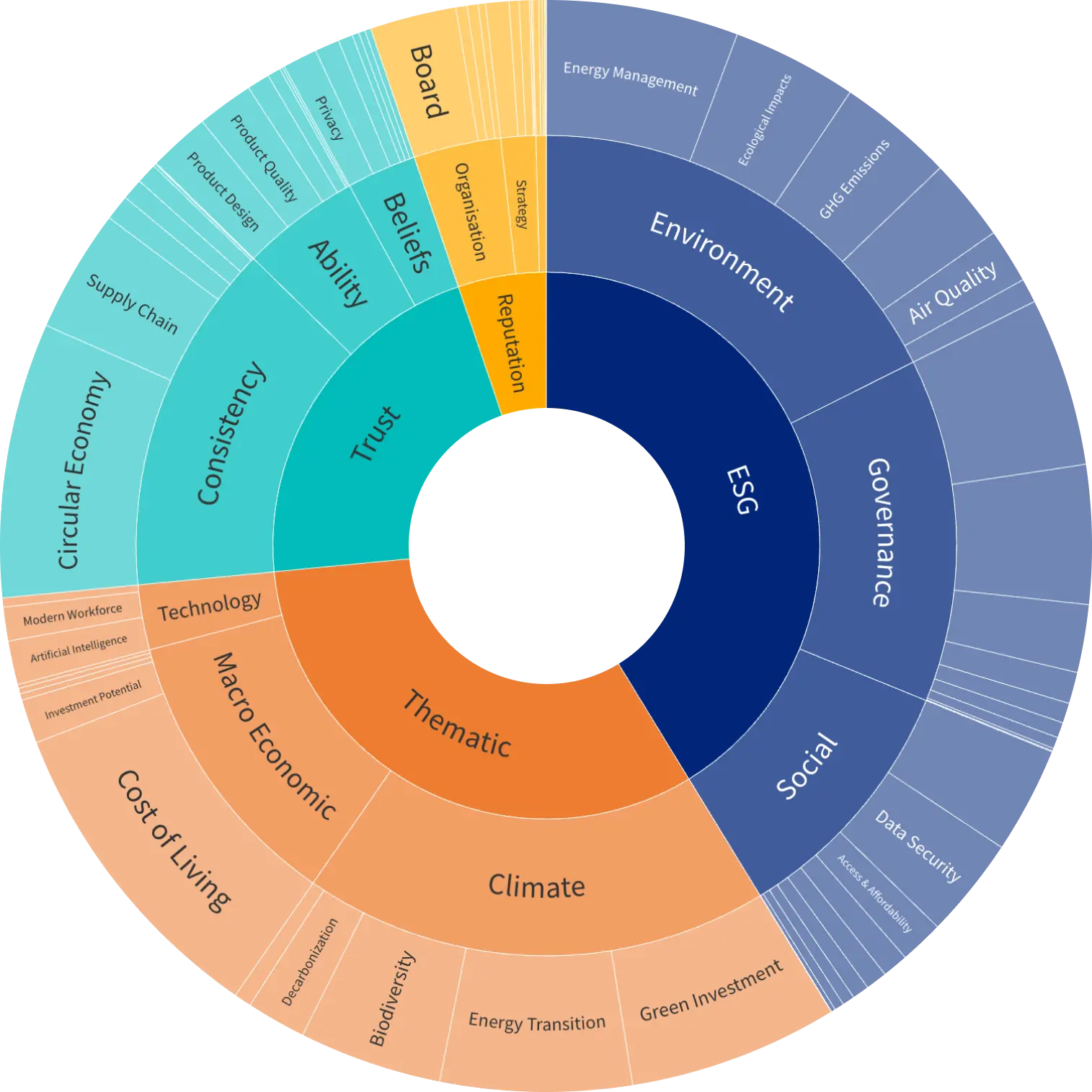 Broad Taxonomy
