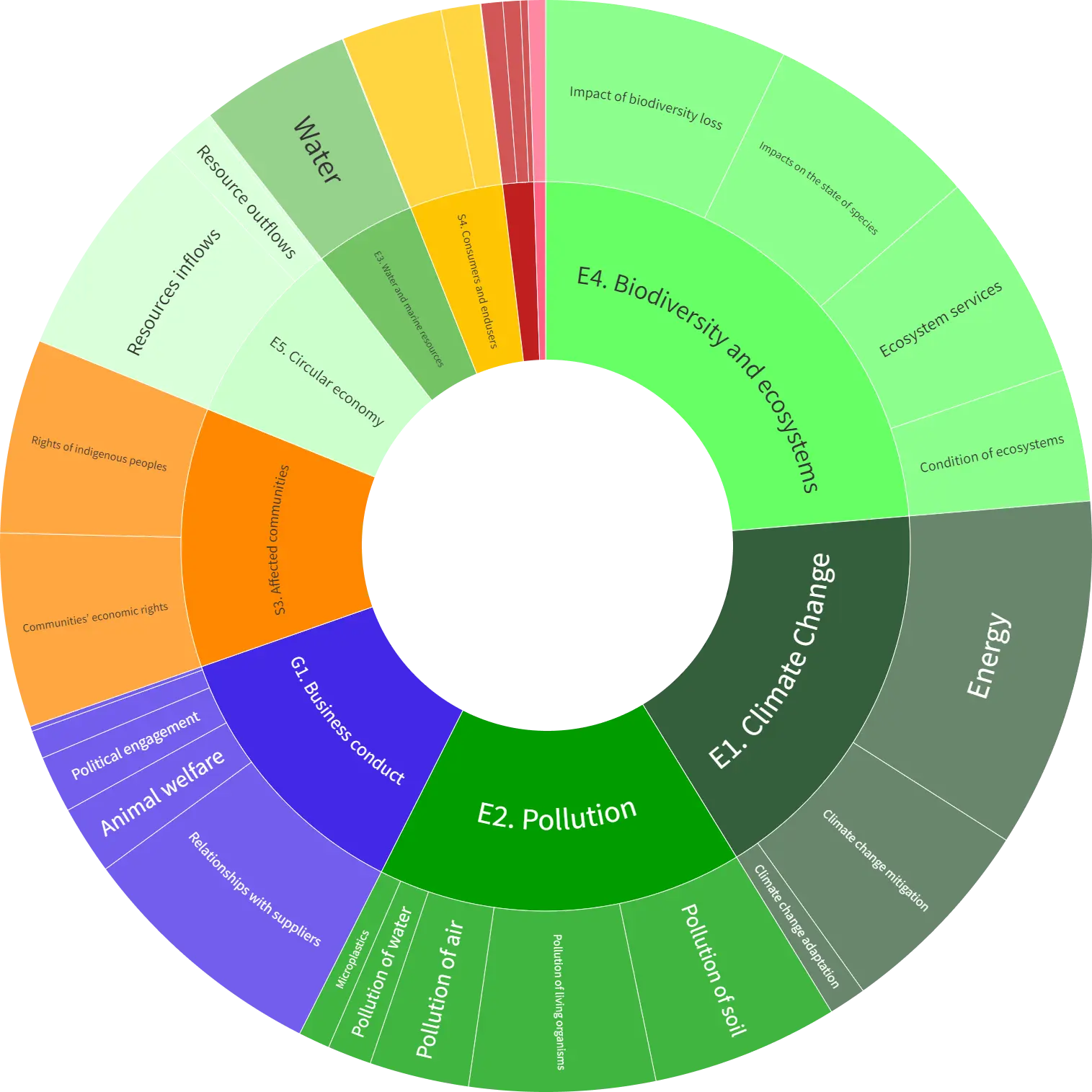 Internal dataset