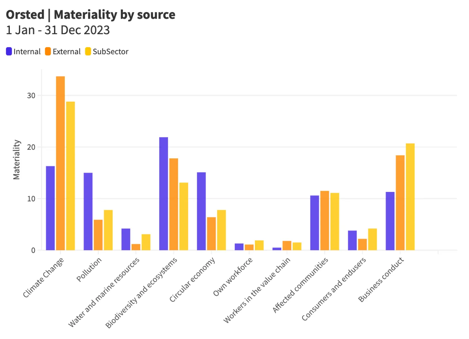 Materiality by source
